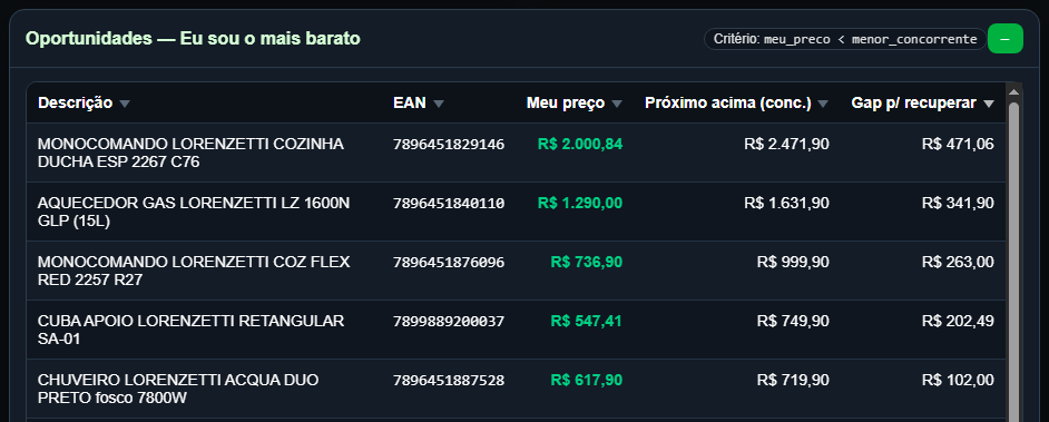 Exemplo: Eu sou o mais barato — oportunidade de ganhar margem